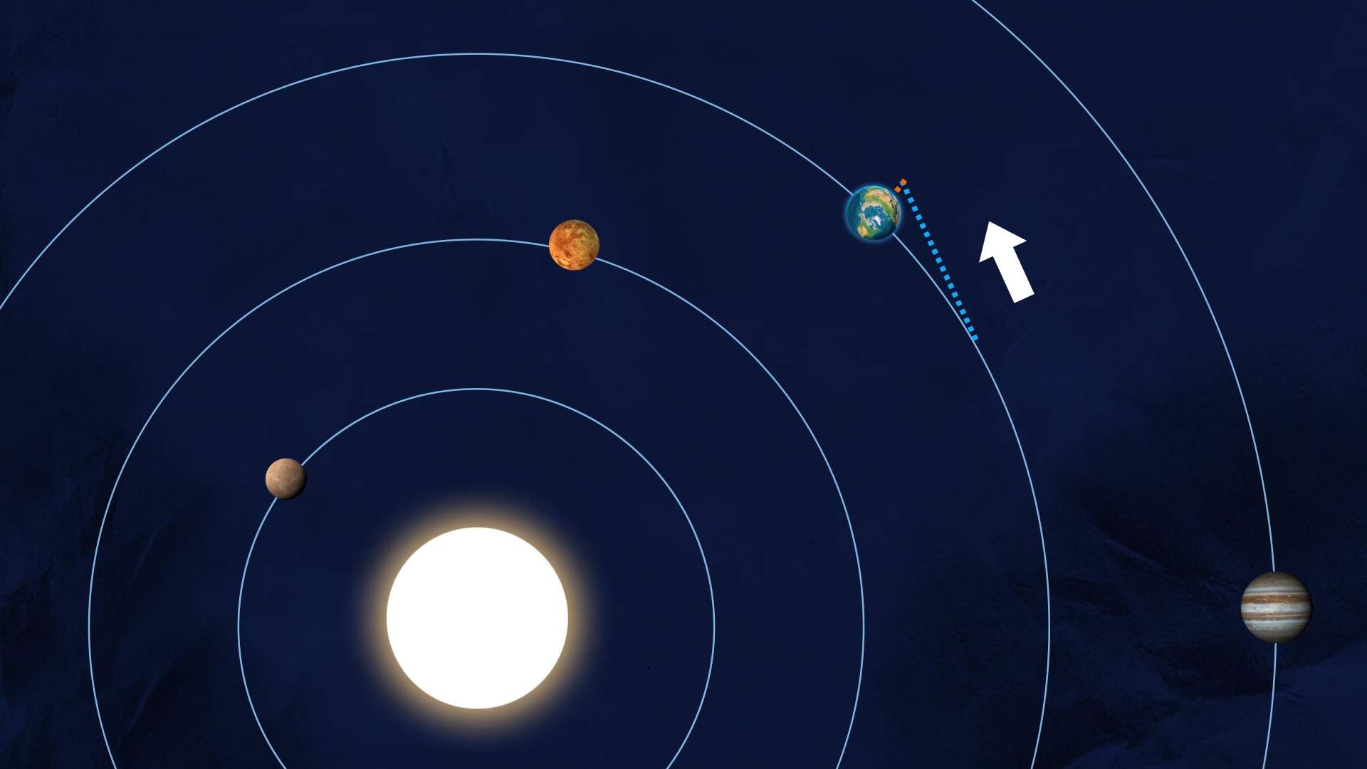 Graphic showing how planets in our solar system stay in orbit