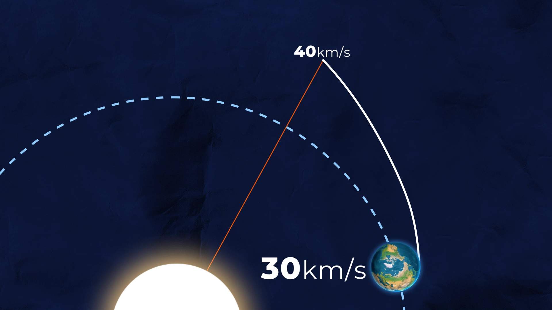 Voyager 2 trajectory showing the speed it got from the Earth