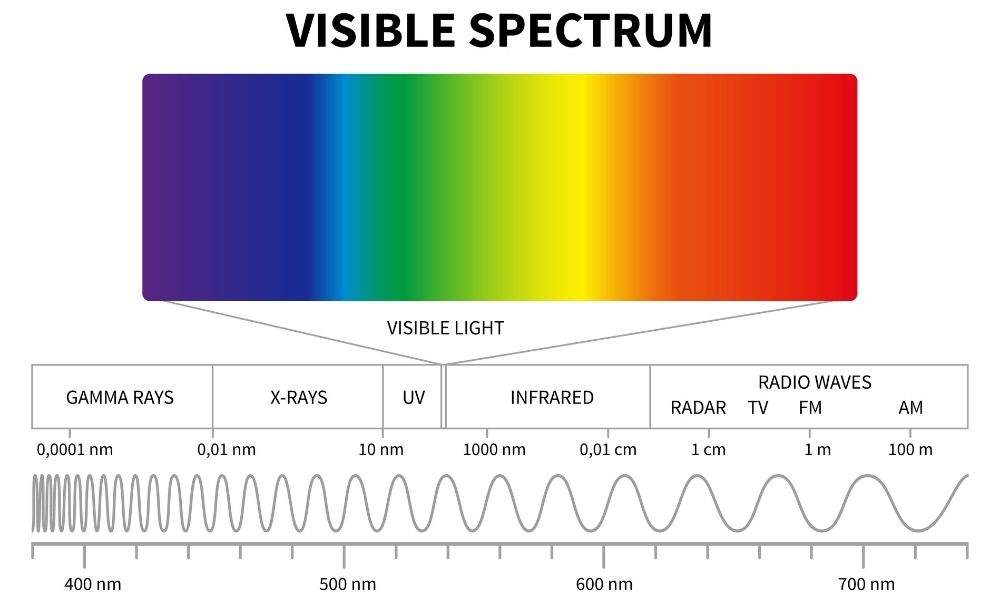 Visible light portion of the electromagnetic spectrum