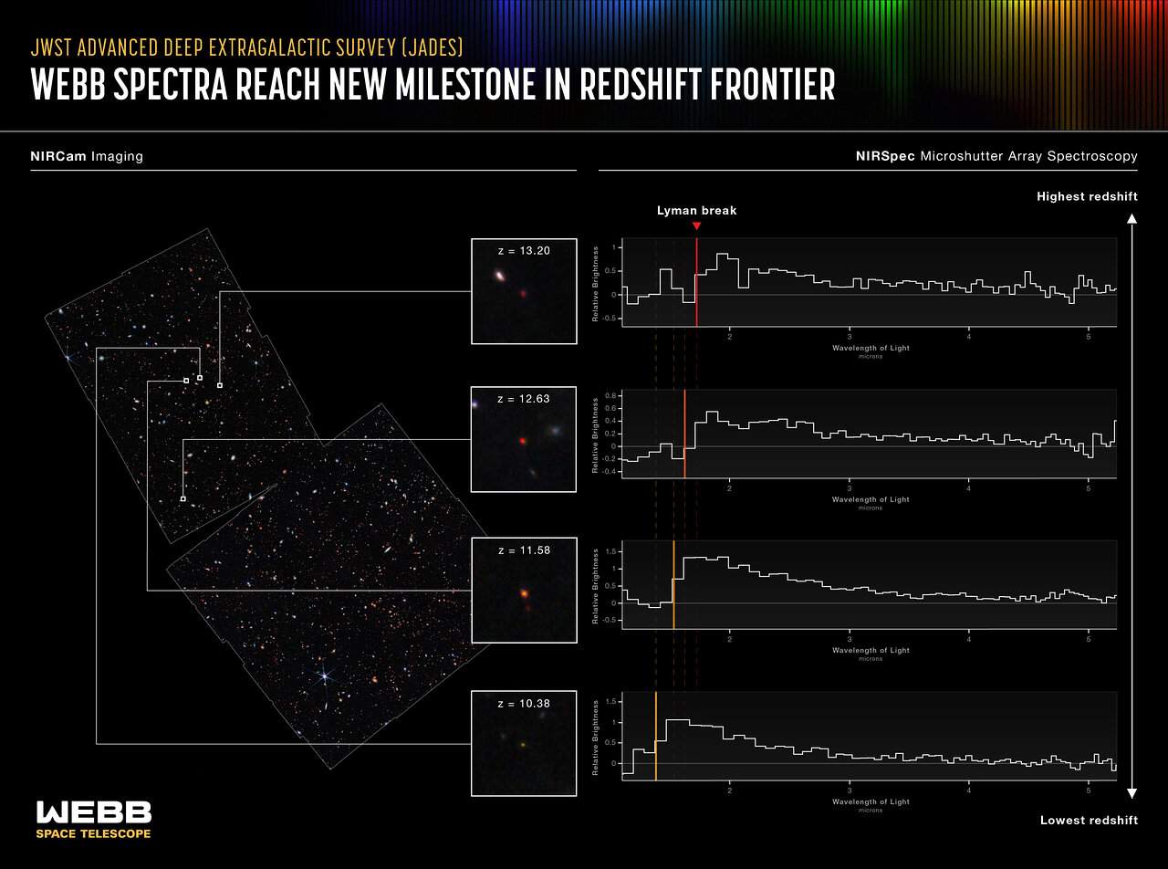 Infographic showing the spectrographs of 4 of the most distant galaxies captured by James Webb