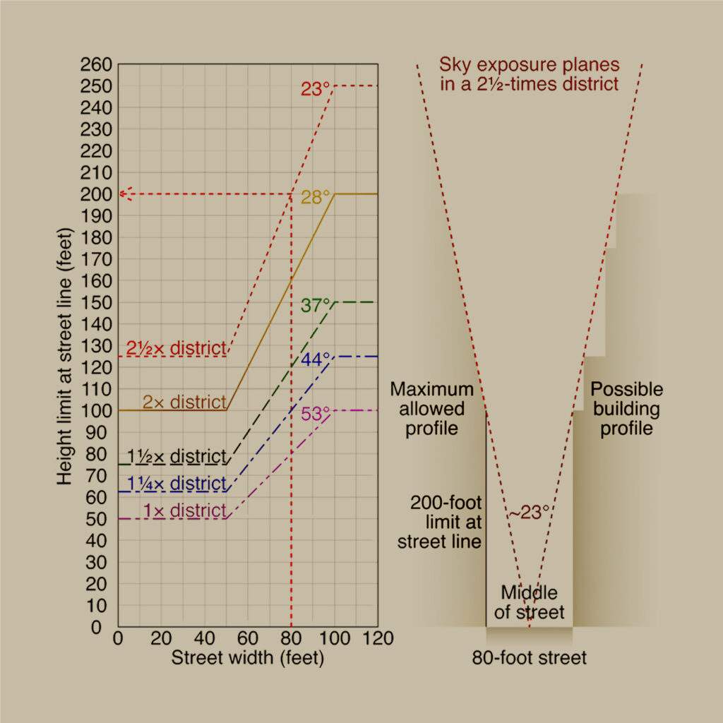 New York city zoning laws with set backs in the 1930s