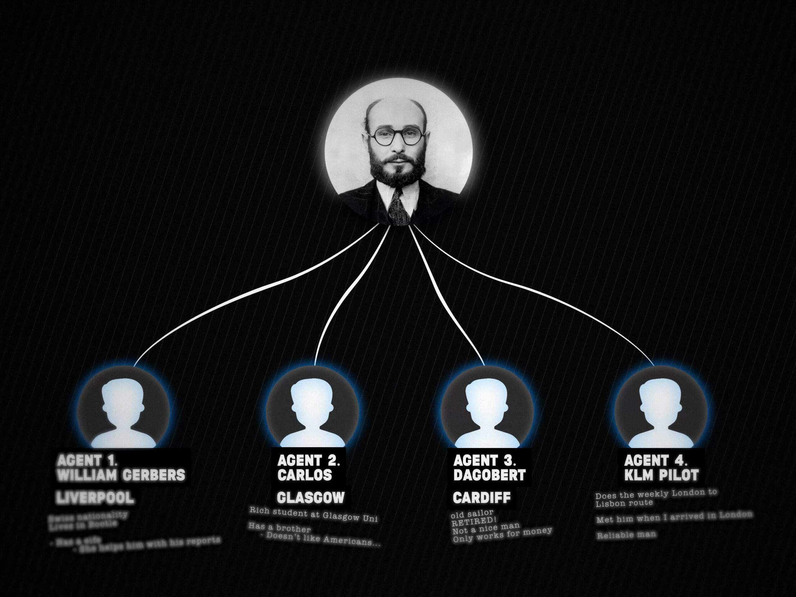 Diagram showing the fake spy network invented by Garbo in order to trick the Nazis during WW2